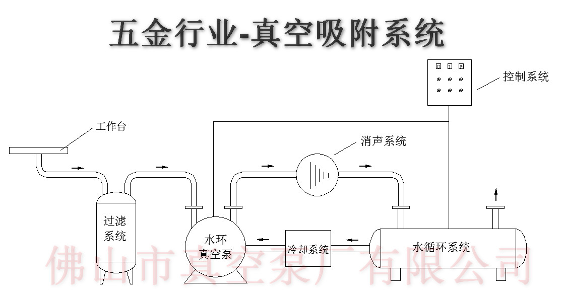 五金表面加工真空吸附系統(tǒng)